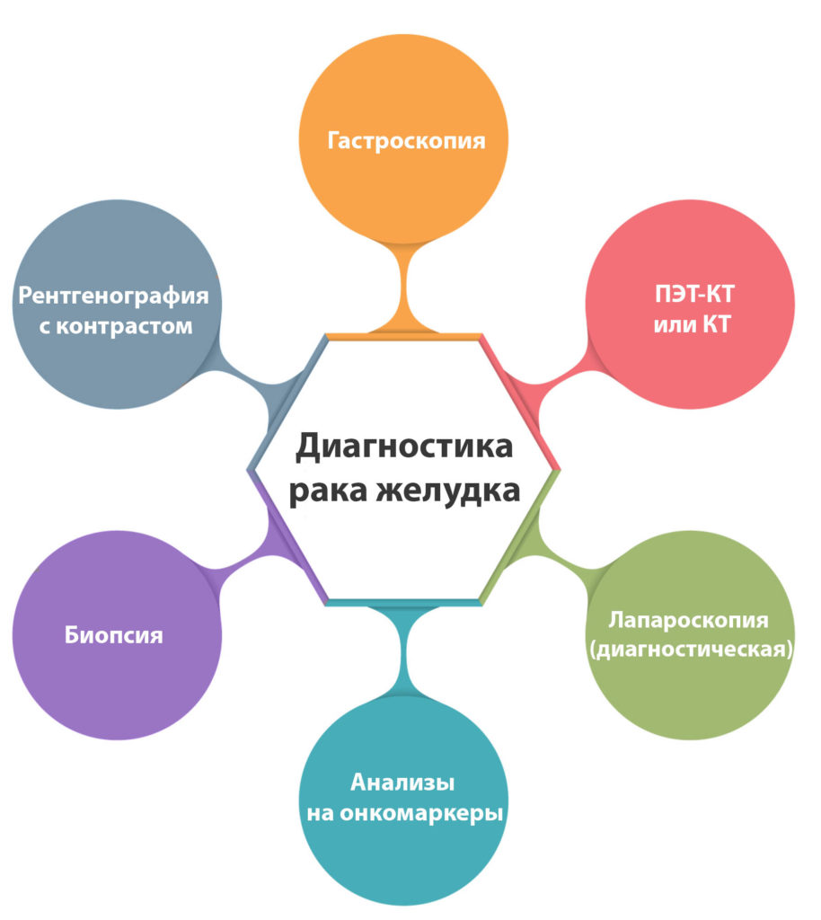 Лечение заболеваний желудка