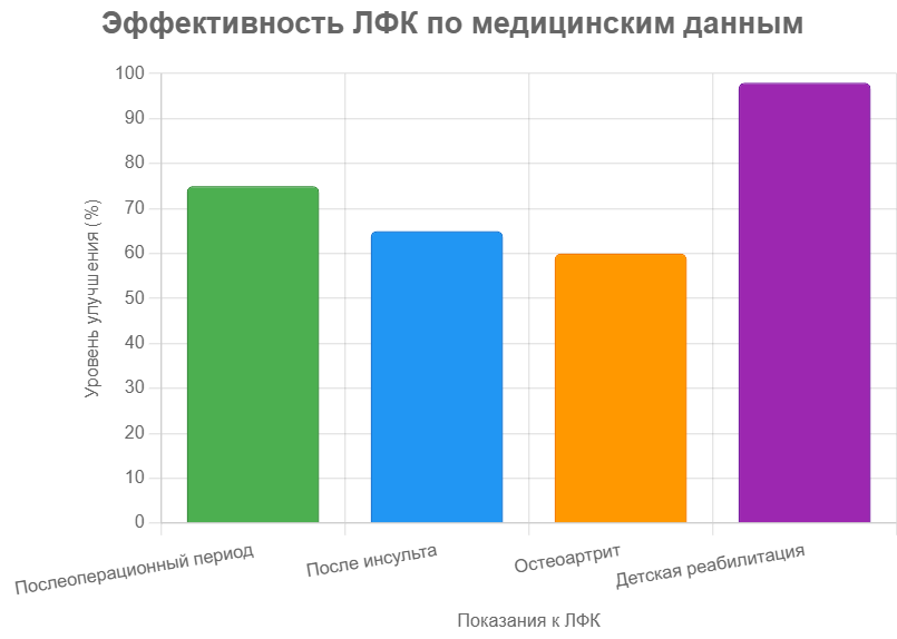 эффективность лфк по медицинским данным эффективность лфк по медицинским данным